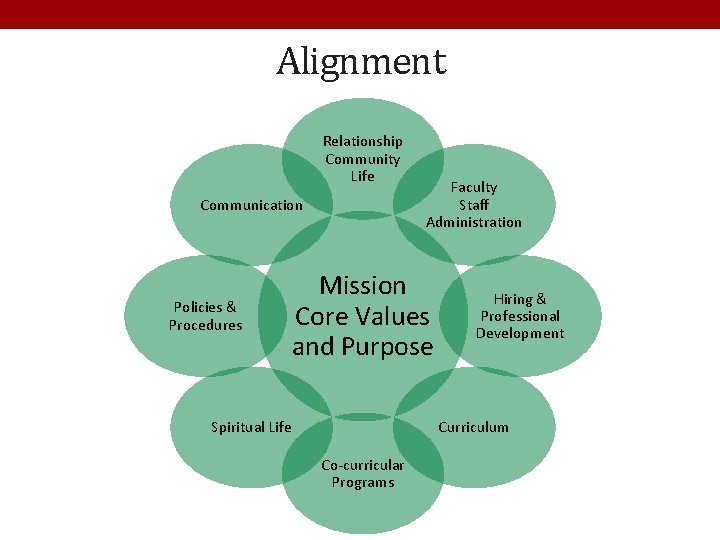 Alignment Relationship Community Life Communication Policies & Procedures Faculty Staff Administration Mission Core Values