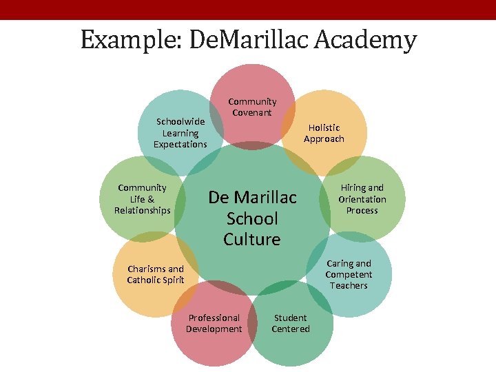 Example: De. Marillac Academy Schoolwide Learning Expectations Community Life & Relationships Community Covenant Holistic