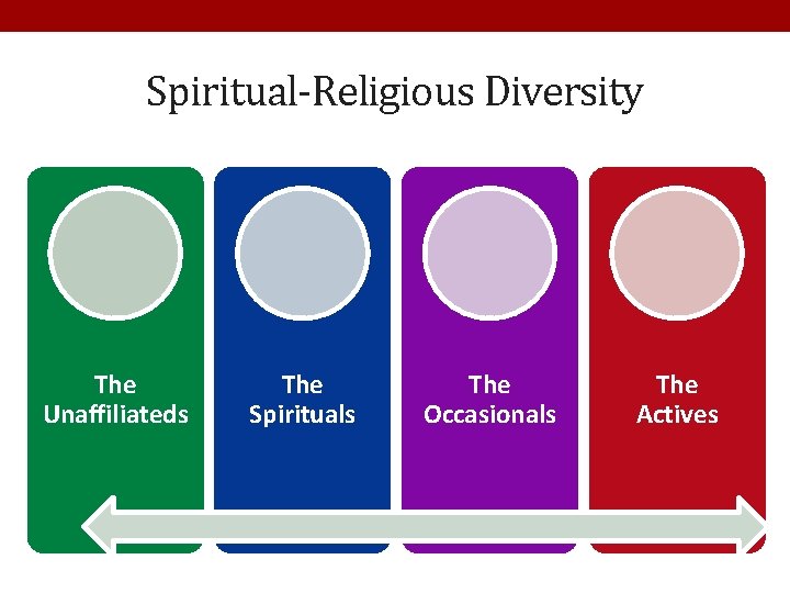 Spiritual-Religious Diversity The Unaffiliateds The Spirituals The Occasionals The Actives 