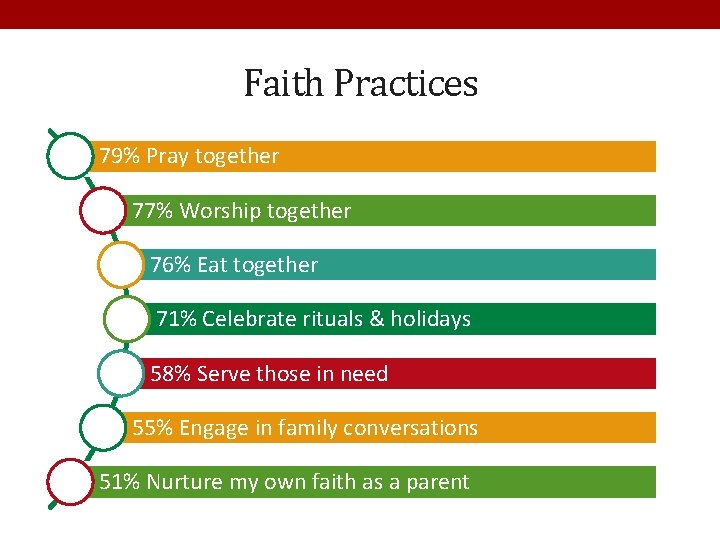 Faith Practices 79% Pray together 77% Worship together 76% Eat together 71% Celebrate rituals