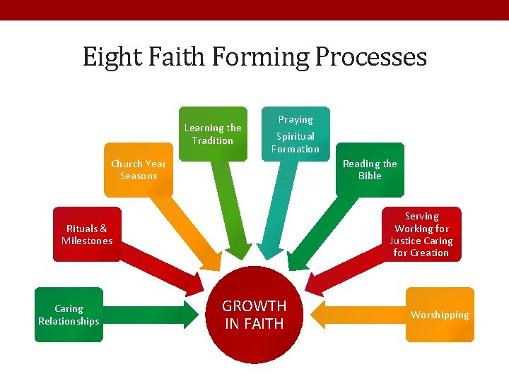 Eight Faith Forming Processes Learning the Tradition Praying Spiritual Formation Church Year Seasons Reading