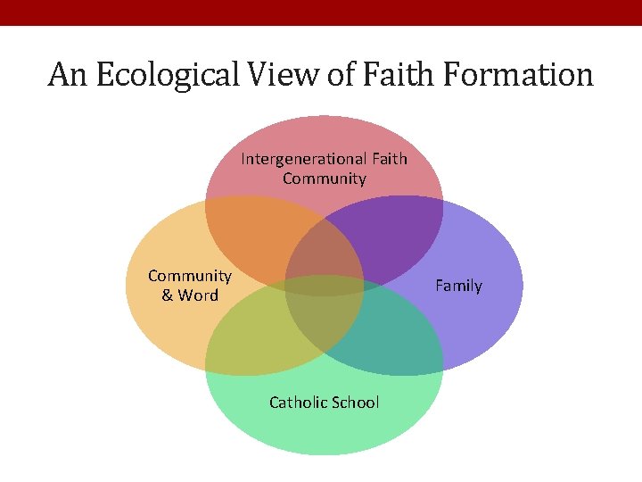 An Ecological View of Faith Formation Intergenerational Faith Community & Word Family Catholic School