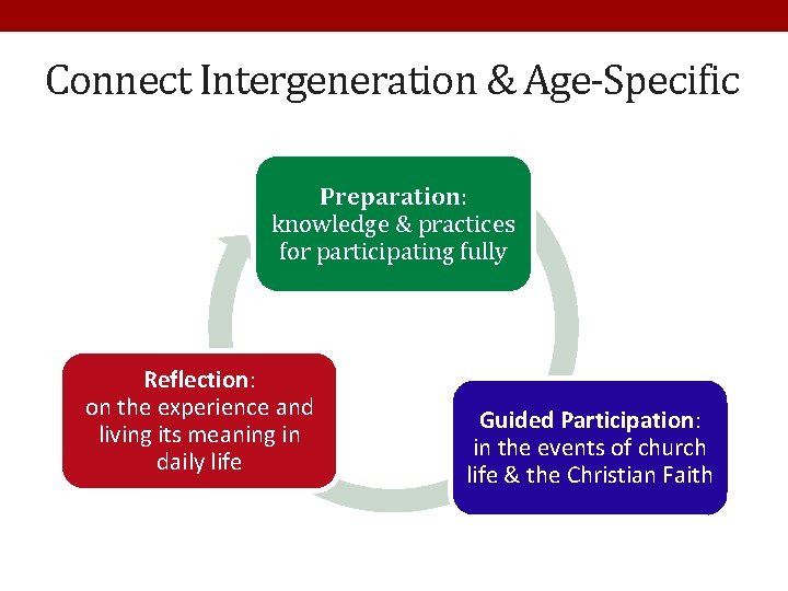 Connect Intergeneration & Age-Specific Preparation: knowledge & practices for participating fully Reflection: on the