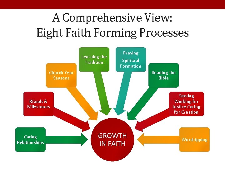 A Comprehensive View: Eight Faith Forming Processes Learning the Tradition Praying Spiritual Formation Church