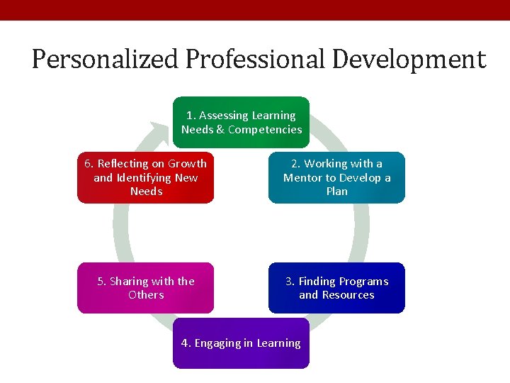 Personalized Professional Development 1. Assessing Learning Needs & Competencies 6. Reflecting on Growth and