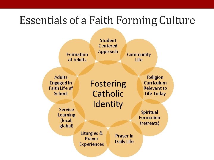 Essentials of a Faith Forming Culture Formation of Adults Engaged in Faith Life of