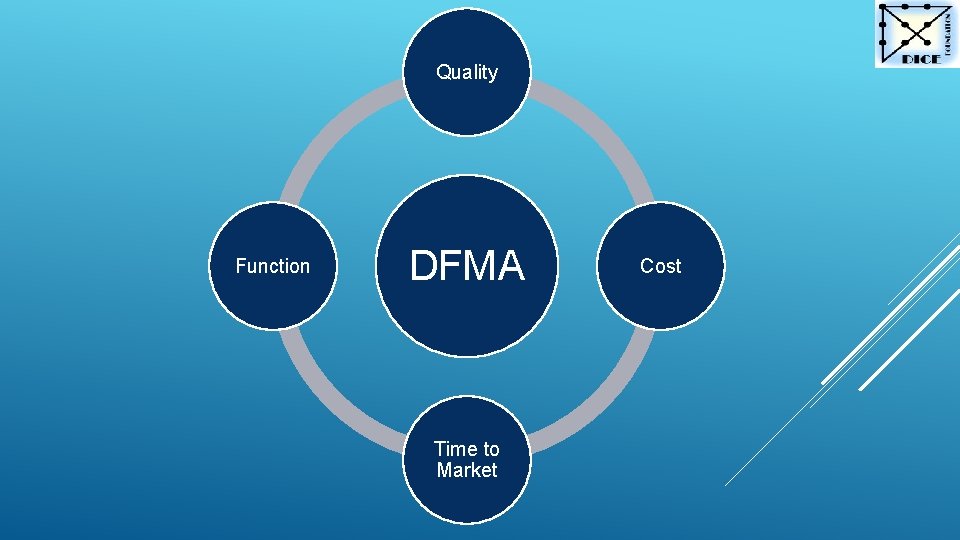 Quality Function DFMA Time to Market Cost 