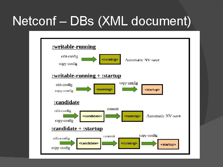 Netconf – DBs (XML document) 