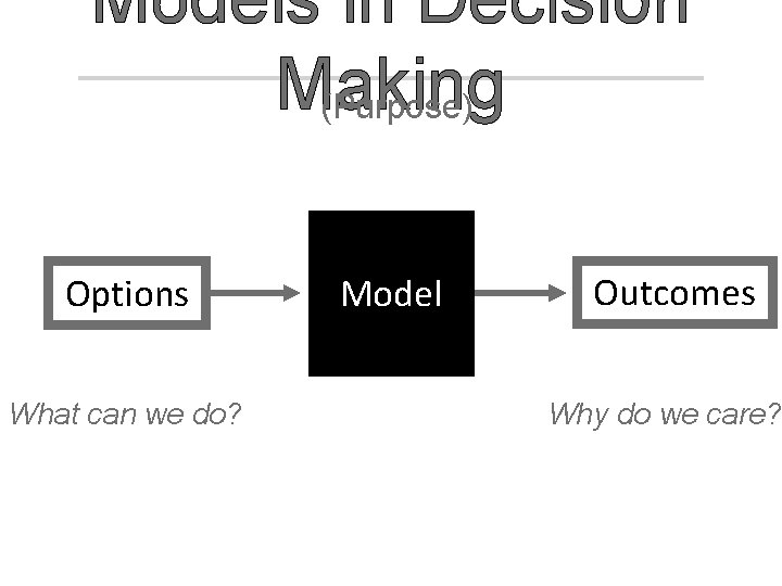 Models in Decision Making (Purpose) Options What can we do? Model Outcomes Why do