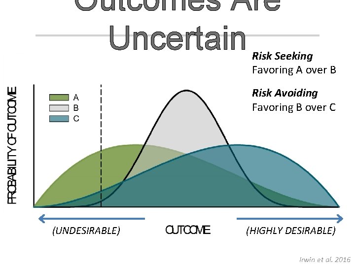 Outcomes Are Uncertain Risk Seeking Favoring A over B Risk Avoiding Favoring B over