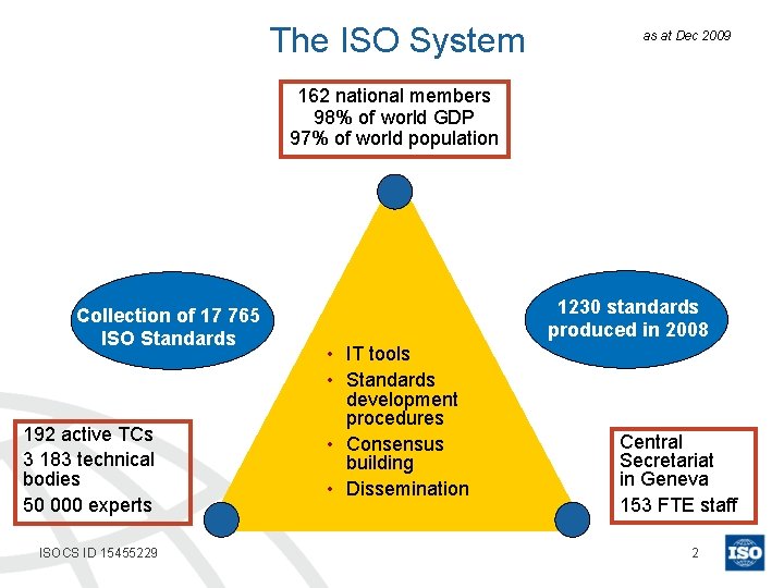 The ISO System as at Dec 2009 162 national members 98% of world GDP