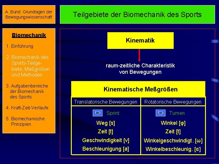A. Bund: Grundlagen der Bewegungswissenschaft Teilgebiete der Biomechanik des Sports Biomechanik Kinematik 1. Einführung