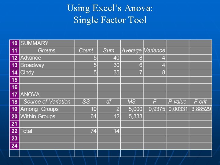 Using Excel’s Anova: Single Factor Tool n Value Worksheet (bottom portion) 
