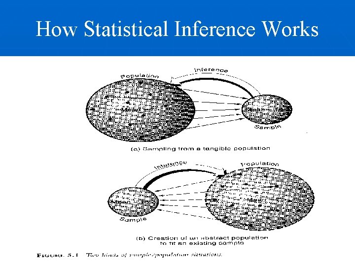 How Statistical Inference Works 