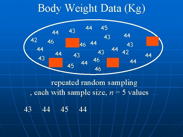 Body Weight Data (Kg) A Population of Values 43 44 44 45 43 44