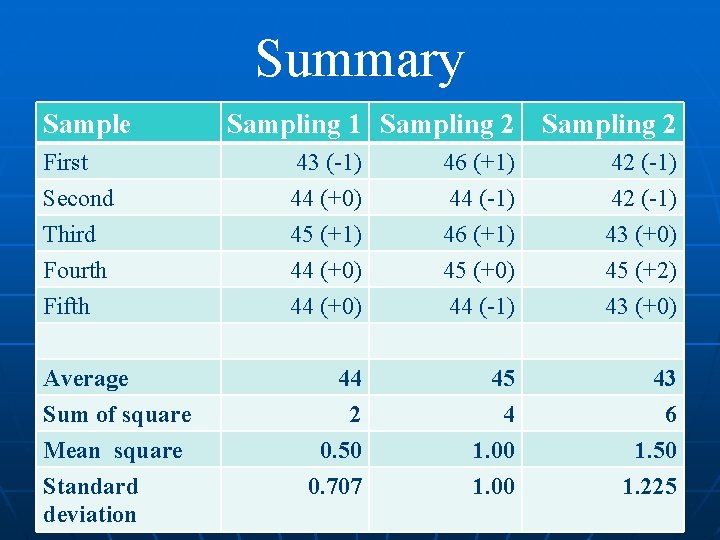 Summary Sample Sampling 1 Sampling 2 First Second Third 43 (-1) 44 (+0) 45