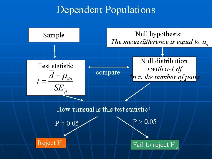 Dependent Populations Sample Test statistic Null hypothesis: The mean difference is equal to o