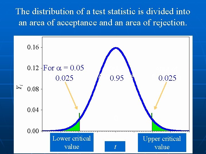 The distribution of a test statistic is divided into an area of acceptance and