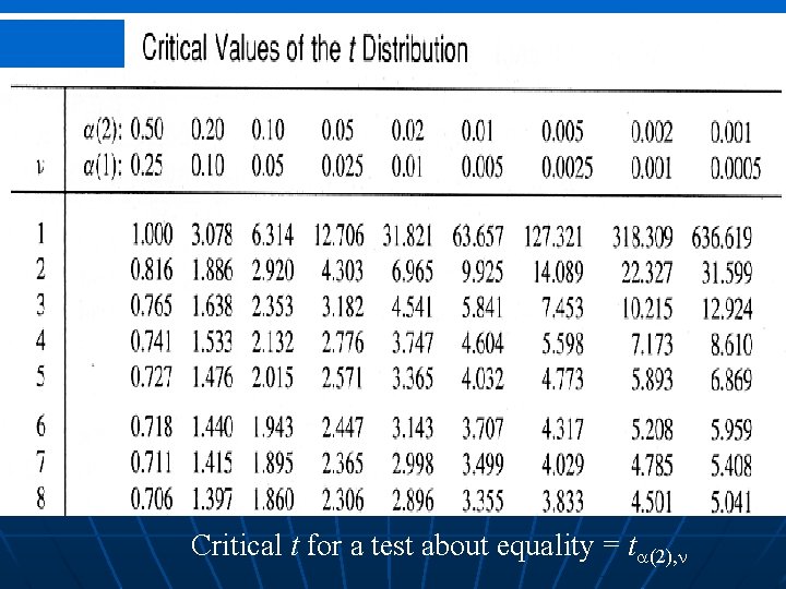 Critical t for a test about equality = t (2), 