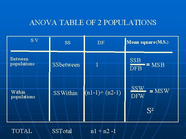ANOVA TABLE OF 2 POPULATIONS S V Between populations Within populations SS SSbetween SSWithin