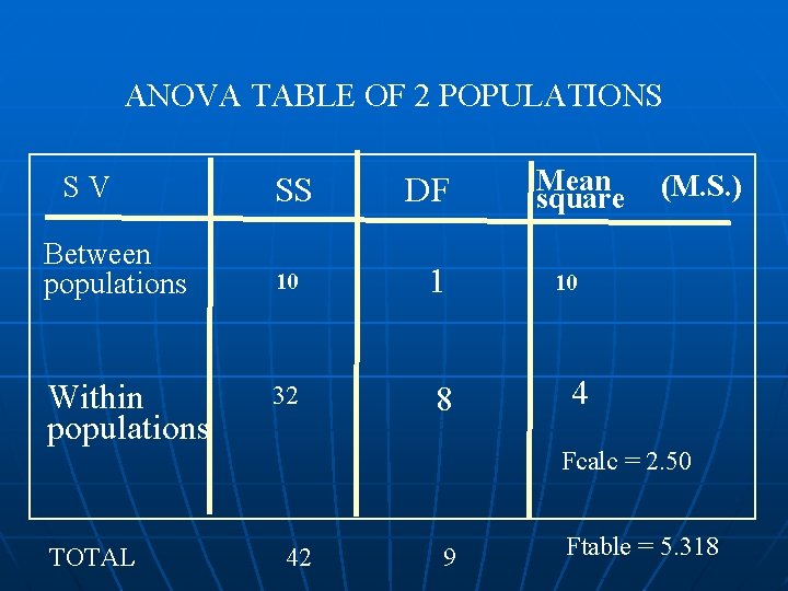 ANOVA TABLE OF 2 POPULATIONS S V Between populations Within populations TOTAL SS DF