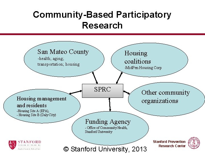 Community-Based Participatory Research San Mateo County Housing coalitions -health; aging; transportation; housing -Mid. Pen