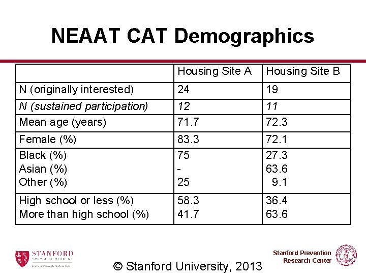 NEAAT CAT Demographics Housing Site A Housing Site B N (originally interested) N (sustained