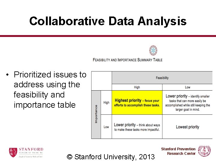 Collaborative Data Analysis • Prioritized issues to address using the feasibility and importance table