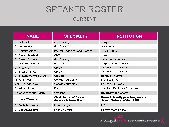 SPEAKER ROSTER CURRENT NAME SPECIALTY INSTITUTION Dr. Lejla Delic Gyn Oncology Sharp Dr. Lori