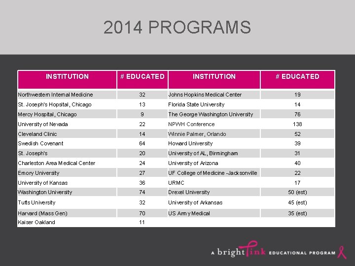 2014 PROGRAMS INSTITUTION # EDUCATED Northwestern Internal Medicine 32 Johns Hopkins Medical Center 19