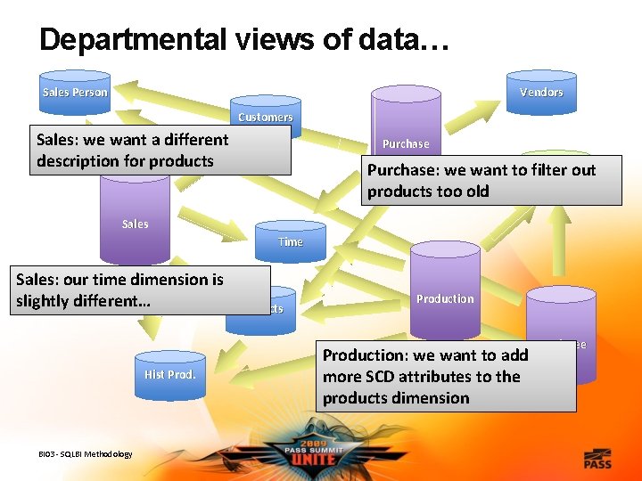 Departmental views of data… Sales Person Vendors Customers Sales: we want a different description