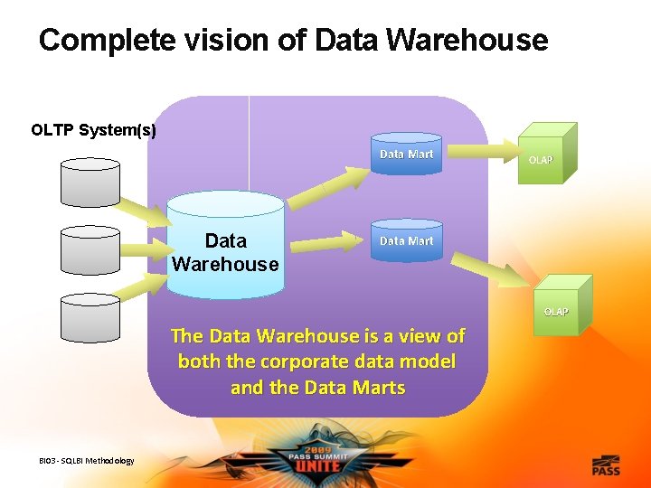 Complete vision of Data Warehouse OLTP System(s) Data Mart Data Warehouse OLAP Data Mart