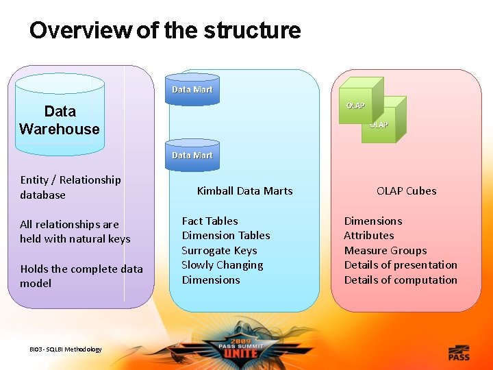 Overview of the structure Data Mart OLAP Data Warehouse OLAP Data Mart Entity /