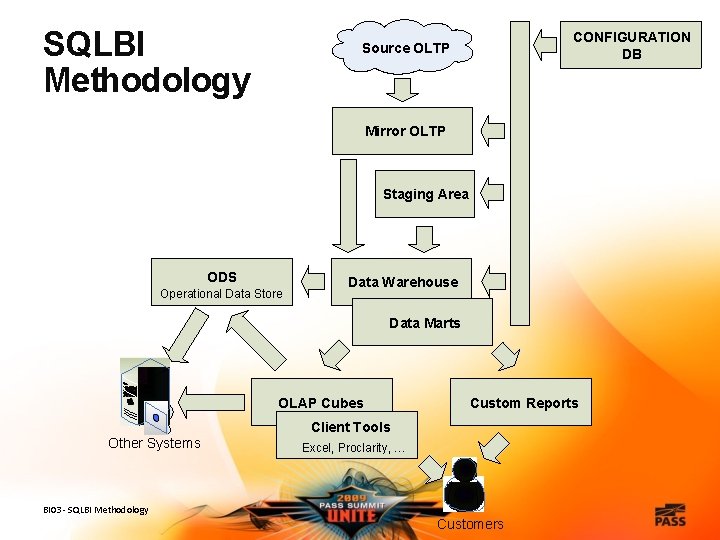 SQLBI Methodology CONFIGURATION DB Source OLTP Mirror OLTP Staging Area ODS Operational Data Store