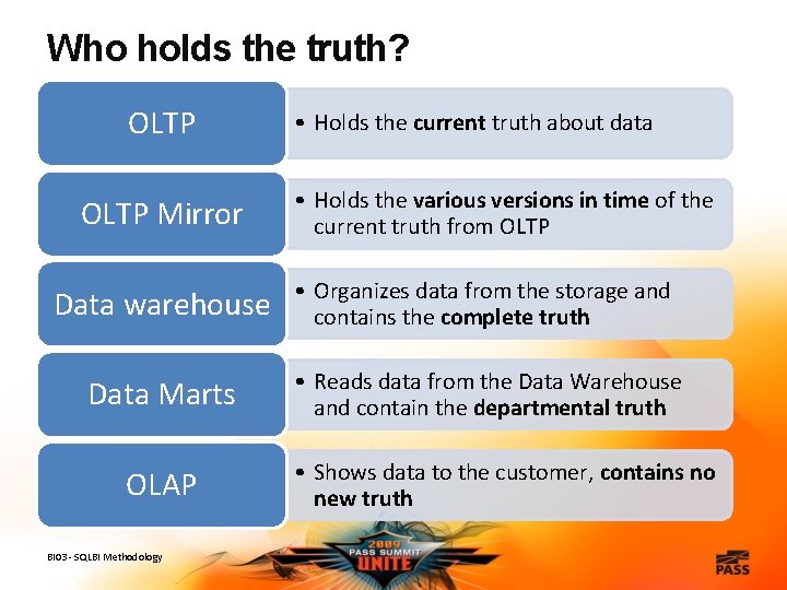 Who holds the truth? OLTP Mirror • Holds the current truth about data •