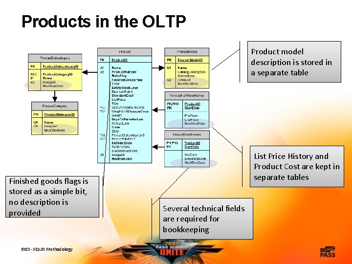 Products in the OLTP Product model description is stored in a separate table Finished