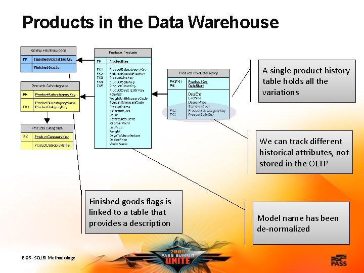 Products in the Data Warehouse A single product history table holds all the variations