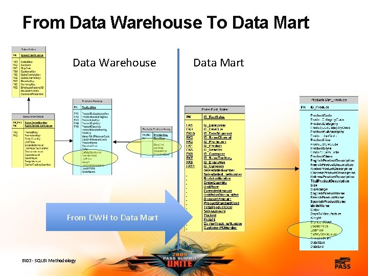 From Data Warehouse To Data Mart Data Warehouse From DWH to Data Mart BI