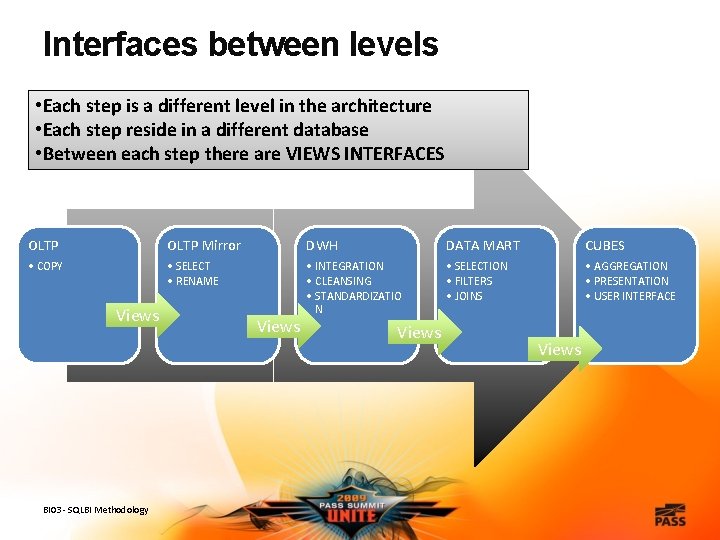 Interfaces between levels • Each step is a different level in the architecture •