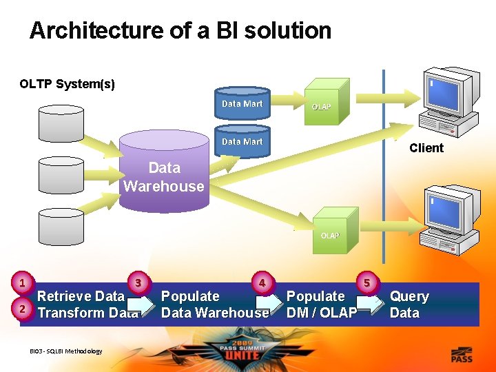 Architecture of a BI solution OLTP System(s) Data Mart OLAP Data Mart Client Data