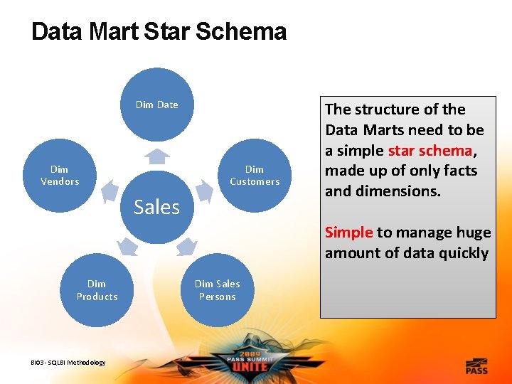 Data Mart Star Schema Dim Date Dim Vendors Dim Customers Sales The structure of