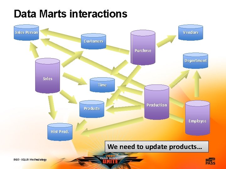 Data Marts interactions Sales Person Vendors Customers Purchase Department Sales Time Products Production Employee