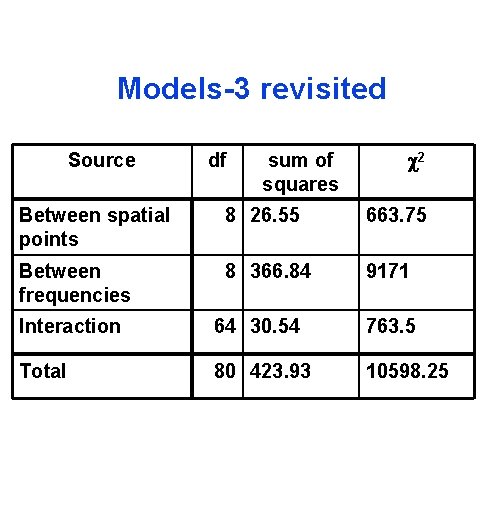 Models-3 revisited Source df sum of squares 2 Between spatial points 8 26. 55