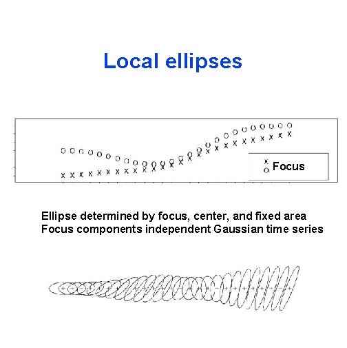 Local ellipses Focus Ellipse determined by focus, center, and fixed area Focus components independent