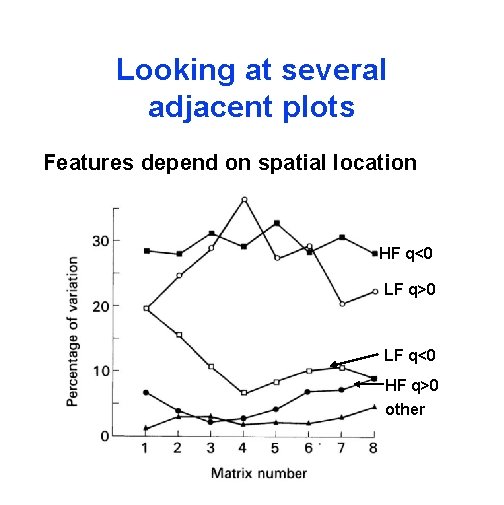 Looking at several adjacent plots Features depend on spatial location HF q<0 LF q>0