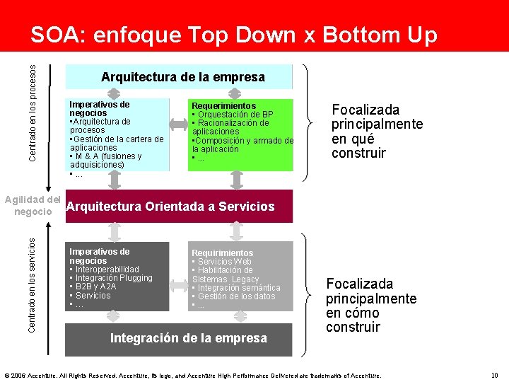 Centrado en los procesos SOA: enfoque Top Down x Bottom Up Centrado en los