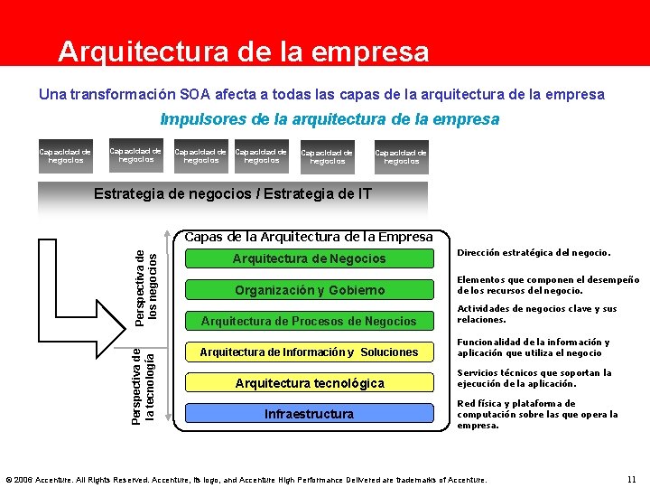 Arquitectura de la empresa Una transformación SOA afecta a todas las capas de la
