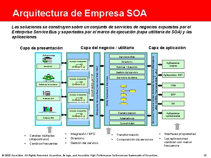 Arquitectura de Empresa SOA Las soluciones se construyen sobre un conjunto de servicios de