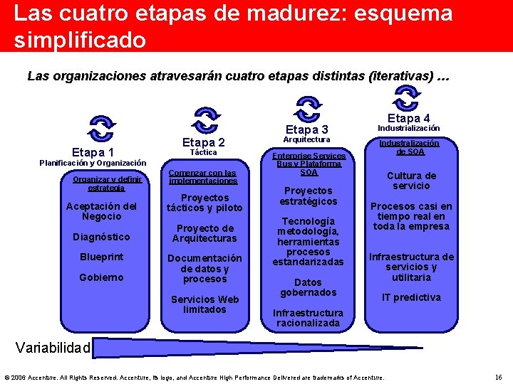Las cuatro etapas de madurez: esquema simplificado Las organizaciones atravesarán cuatro etapas distintas (iterativas)