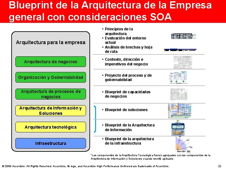 Blueprint de la Arquitectura de la Empresa general consideraciones SOA Arquitectura para la empresa